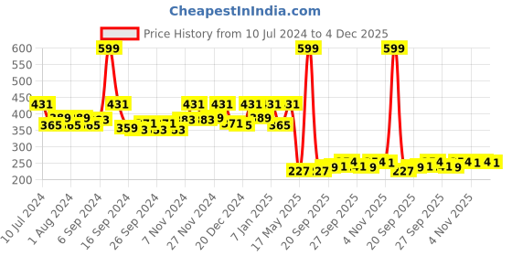 myntra.com Kuber Industries 10 Pieces Wardrobe Baby Hangers kuber industries Price History Graph from 10 Jul 2024 to 4 Dec 2025
