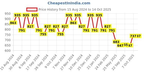 myntra.com Kuber Industries 10Pc  Black Lightweight Planters kuber industries Price History Graph from 15 Aug 2024 to 13 Oct 2025