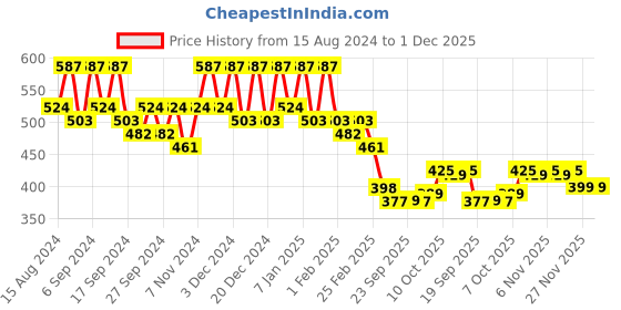 myntra.com Kuber Industries 10Pc Blue Light Weight Planters kuber industries Price History Graph from 15 Aug 2024 to 30 Nov 2025