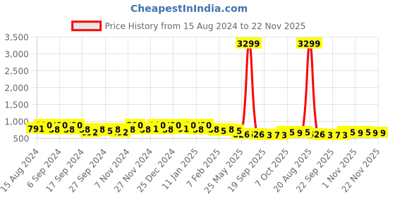 myntra.com Kuber Industries 10Pc Blue Lightweight Planters kuber industries Price History Graph from 15 Aug 2024 to 22 Nov 2025