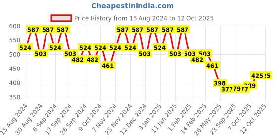 myntra.com Kuber Industries 10Pc Green & Blue Lightweight Planters kuber industries Price History Graph from 15 Aug 2024 to 12 Oct 2025