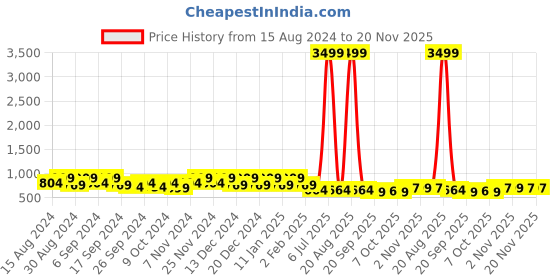 myntra.com Kuber Industries 10Pc Red & Black Lightweight Planters kuber industries Price History Graph from 15 Aug 2024 to 20 Nov 2025