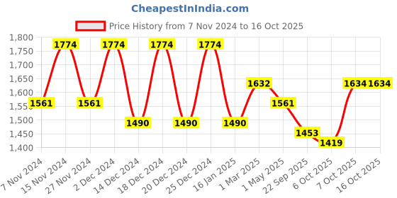myntra.com Kuber Industries 10Pcs Beige & Green Textured Planters With Plate kuber industries Price History Graph from 7 Nov 2024 to 16 Oct 2025