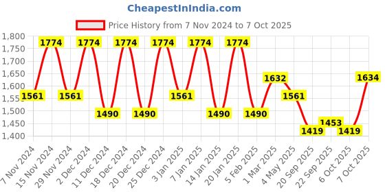 myntra.com Kuber Industries 10Pcs Beige & Peach-Colored Textured Planters With Plate kuber industries Price History Graph from 7 Nov 2024 to 7 Oct 2025