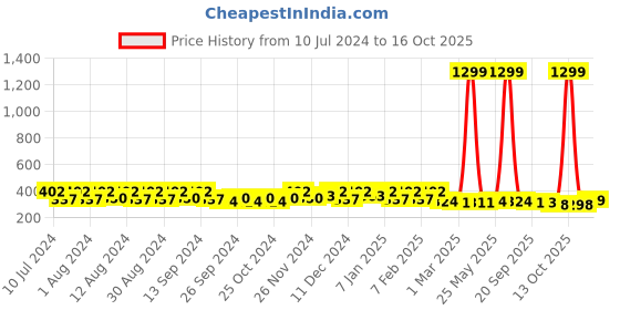 myntra.com Kuber Industries 10Pcs Black Bar Hangers kuber industries Price History Graph from 10 Jul 2024 to 16 Oct 2025