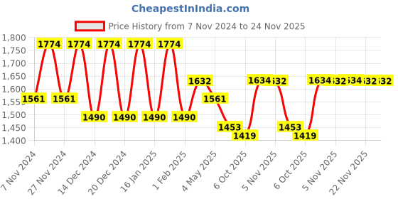 myntra.com Kuber Industries 10Pcs Blue & Beige Textured Planters With Plate kuber industries Price History Graph from 7 Nov 2024 to 24 Nov 2025