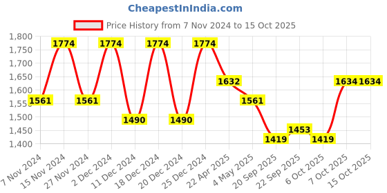 myntra.com Kuber Industries 10Pcs Blue & Grey Textured Planters With Plate kuber industries Price History Graph from 7 Nov 2024 to 15 Oct 2025