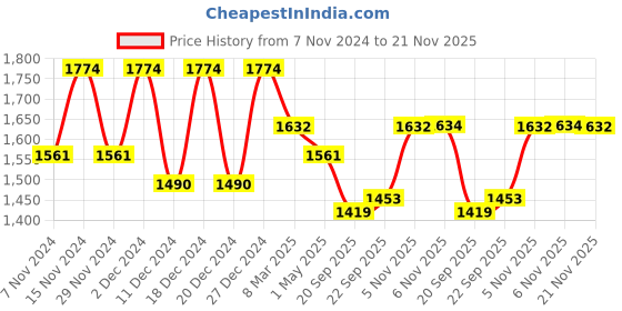 myntra.com Kuber Industries 10Pcs Blue & White Textured Planters With Plate kuber industries Price History Graph from 7 Nov 2024 to 21 Nov 2025