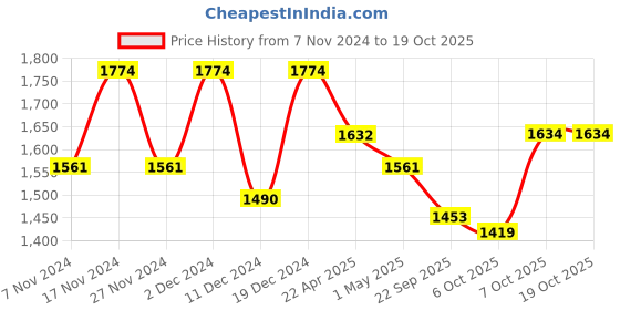myntra.com Kuber Industries 10Pcs Blue Textured Planters With Plate kuber industries Price History Graph from 7 Nov 2024 to 19 Oct 2025