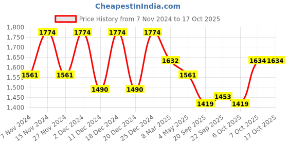 myntra.com Kuber Industries 10Pcs Green & Grey Textured Planters With Plate kuber industries Price History Graph from 7 Nov 2024 to 15 Oct 2025