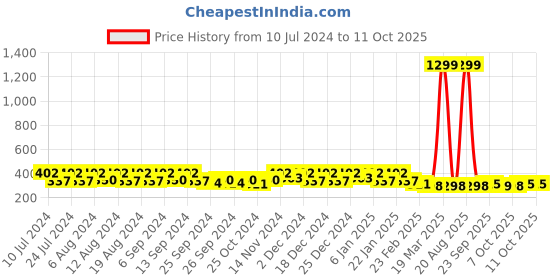 myntra.com Kuber Industries 10Pcs Green Bar Hangers kuber industries Price History Graph from 10 Jul 2024 to 9 Oct 2025