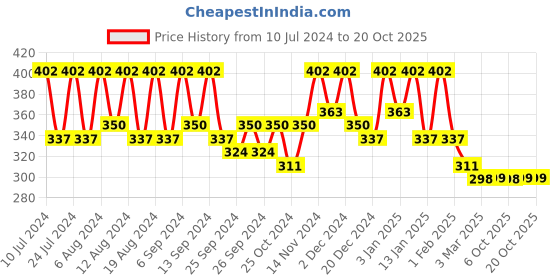 myntra.com Kuber Industries 10Pcs Maroon Bar Hangers kuber industries Price History Graph from 10 Jul 2024 to 18 Oct 2025