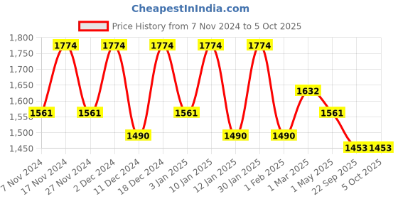 myntra.com Kuber Industries 10Pcs Peach-Colored & Green Textured Planters With Plate kuber industries Price History Graph from 7 Nov 2024 to 5 Oct 2025