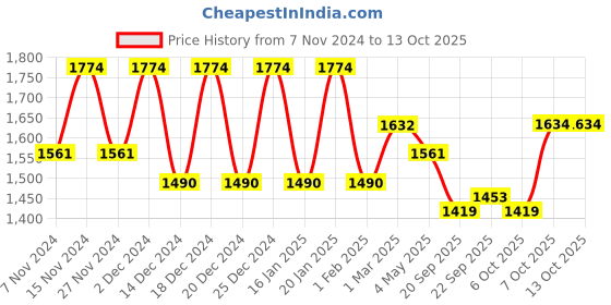 myntra.com Kuber Industries 10Pcs Peach-Colored & Pink Textured Planters With Plate kuber industries Price History Graph from 7 Nov 2024 to 13 Oct 2025