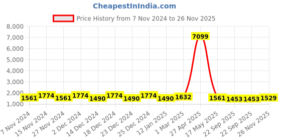 myntra.com Kuber Industries 10Pcs Peach-Colored & White Textured Planters With Plate kuber industries Price History Graph from 7 Nov 2024 to 26 Nov 2025
