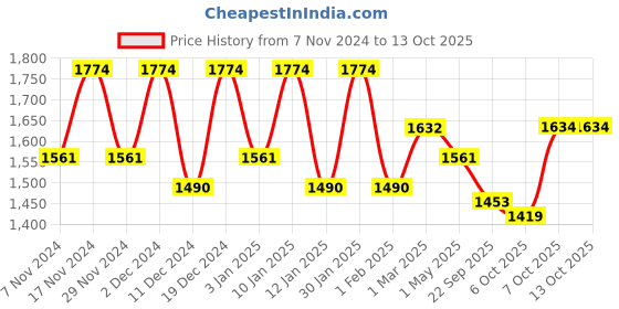 myntra.com Kuber Industries 10Pcs Pink & Beige Textured Planters With Plate kuber industries Price History Graph from 7 Nov 2024 to 13 Oct 2025