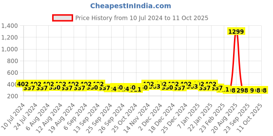 myntra.com Kuber Industries 10Pcs Pink Bar Hangers kuber industries Price History Graph from 10 Jul 2024 to 10 Oct 2025