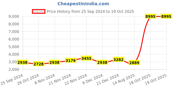 myntra.com Kuber Industries 10Pcs White & Blue Printed Self-Adhesive Stickers kuber industries Price History Graph from 25 Sep 2024 to 19 Oct 2025