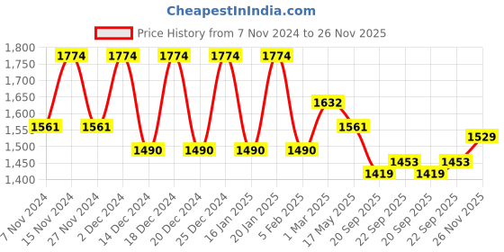 myntra.com Kuber Industries 10Pcs White & Pink Textured Planters With Plate kuber industries Price History Graph from 7 Nov 2024 to 26 Nov 2025