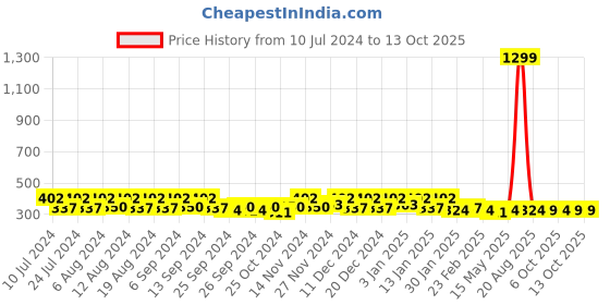 myntra.com Kuber Industries 10Pcs White Bar Hangers kuber industries Price History Graph from 10 Jul 2024 to 13 Oct 2025