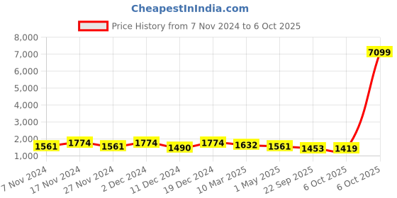 myntra.com Kuber Industries 10Pcs White Textured Planters With Plate kuber industries Price History Graph from 7 Nov 2024 to 6 Oct 2025