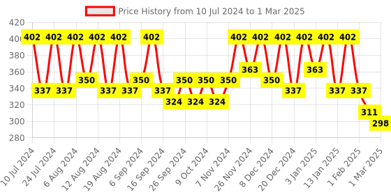 myntra.com Kuber Industries 10Pcs Yellow Bar Hangers kuber industries Price History Graph from 10 Jul 2024 to 1 Mar 2025