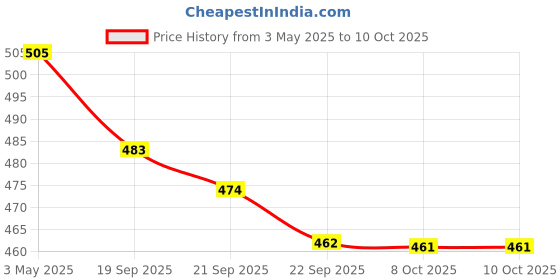 myntra.com Kuber Industries 12-Pc White & Blue Coffee House Printed Anti-Slip Dining Table Placemats kuber industries Price History Graph from 3 May 2025 to 10 Oct 2025