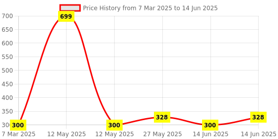 myntra.com Kuber Industries 12-Pcs Beige & Red Holes Design Rectangle Table Placemats With Coaster kuber industries Price History Graph from 7 Mar 2025 to 14 Jun 2025