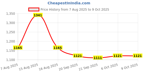 myntra.com Kuber Industries 12-Pcs Beige Textured Anti-Slip TablePlacemats kuber industries Price History Graph from 7 Aug 2025 to 9 Oct 2025