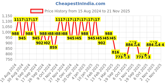 myntra.com Kuber Industries 12-Pcs Black & Blue Durable Planters kuber industries Price History Graph from 15 Aug 2024 to 21 Nov 2025