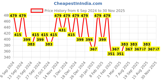 myntra.com Kuber Industries 12-Pcs Black & Green Printed Cotton Kitchen Towels kuber industries Price History Graph from 6 Sep 2024 to 30 Nov 2025
