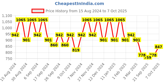 myntra.com Kuber Industries 12-Pcs Black & Orange-Colored Durable Planters kuber industries Price History Graph from 15 Aug 2024 to 7 Oct 2025
