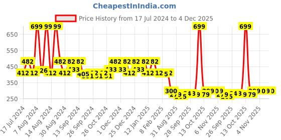 myntra.com Kuber Industries 12 Pcs Black Printed Travel Shoe Organisers kuber industries Price History Graph from 17 Jul 2024 to 4 Dec 2025
