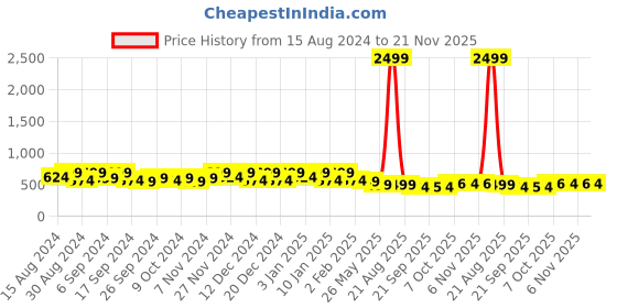 myntra.com Kuber Industries 12-Pcs Black Round Planters kuber industries Price History Graph from 15 Aug 2024 to 20 Nov 2025