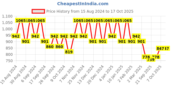 myntra.com Kuber Industries 12-Pcs Blue & Black Durable Planters kuber industries Price History Graph from 15 Aug 2024 to 16 Oct 2025