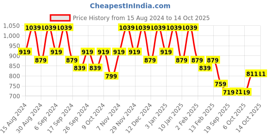 myntra.com Kuber Industries 12-Pcs Blue & Orange-Colored Durable Planters kuber industries Price History Graph from 15 Aug 2024 to 14 Oct 2025