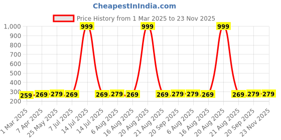myntra.com Kuber Industries 12-Pcs Blue & White Striped Cotton 210 GSM Square Hand Towels kuber industries Price History Graph from 1 Mar 2025 to 22 Nov 2025