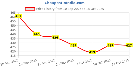 myntra.com Kuber Industries 12-Pcs Blue Clothes Hanger kuber industries Price History Graph from 10 Sep 2025 to 14 Oct 2025