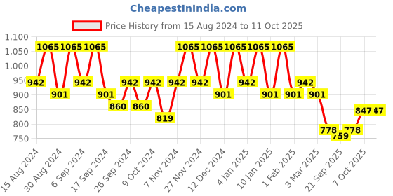 myntra.com Kuber Industries 12-Pcs Blue Durable Planters kuber industries Price History Graph from 15 Aug 2024 to 10 Oct 2025