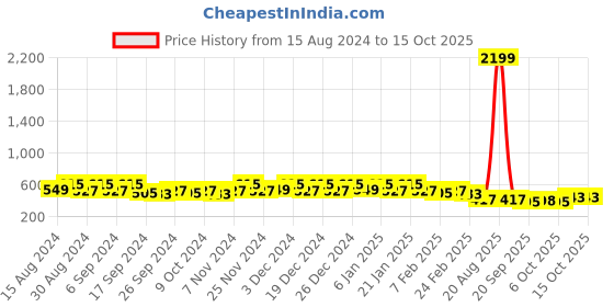 myntra.com Kuber Industries 12 Pcs Blue Lightweight Planters kuber industries Price History Graph from 15 Aug 2024 to 14 Oct 2025
