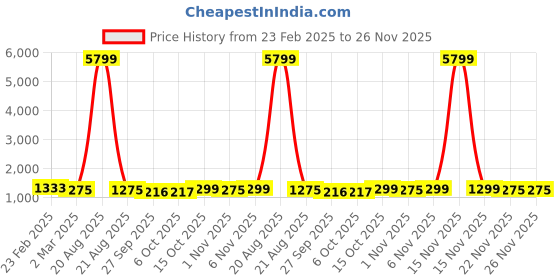 myntra.com Kuber Industries 12-Pcs Brown Rotatable Clothes Hangers kuber industries Price History Graph from 23 Feb 2025 to 25 Nov 2025