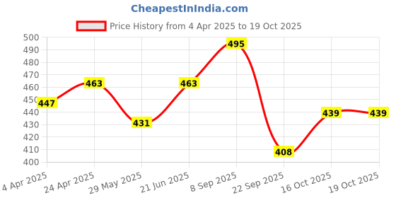 myntra.com Kuber Industries 12-Pcs Checked Cotton Handkerchief kuber industries Price History Graph from 4 Apr 2025 to 19 Oct 2025