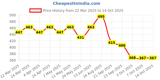 myntra.com Kuber Industries 12-Pcs Checked Cotton Handkerchief kuber industries Price History Graph from 22 Mar 2025 to 13 Oct 2025