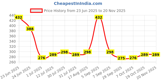 myntra.com Kuber Industries 12-Pcs Fairy Checks Cutwork Soft Pure Cotton Handkerchiefs kuber industries Price History Graph from 23 Jun 2025 to 20 Nov 2025