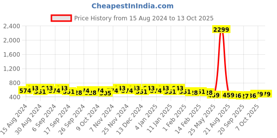 myntra.com Kuber Industries 12-Pcs Green & Black Durable Planters kuber industries Price History Graph from 15 Aug 2024 to 12 Oct 2025