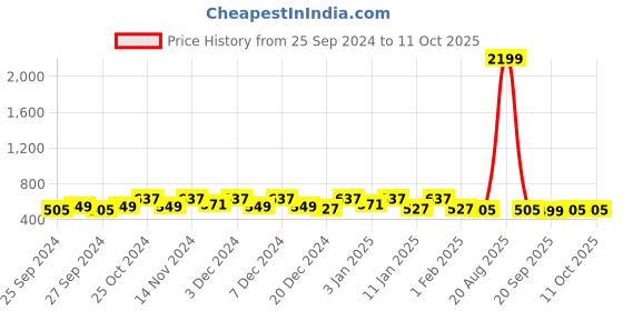 myntra.com Kuber Industries 12 Pcs Green & Grey Printed  Face Towel kuber industries Price History Graph from 25 Sep 2024 to 11 Oct 2025