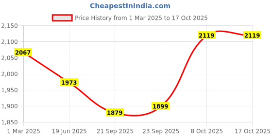 myntra.com Kuber Industries 12-Pcs Green & Red Premium Flower Pots for Garden withBottomPlates kuber industries Price History Graph from 1 Mar 2025 to 15 Oct 2025