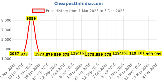 myntra.com Kuber Industries 12-Pcs Green & Yellow Premium Flower Pots for Garden withBottomPlates kuber industries Price History Graph from 1 Mar 2025 to 3 Dec 2025
