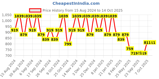 myntra.com Kuber Industries 12-Pcs Green Durable Planters kuber industries Price History Graph from 15 Aug 2024 to 13 Oct 2025