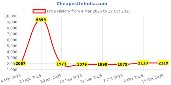 myntra.com Kuber Industries 12-Pcs Green Premium Flower Pots for Garden withBottomPlates kuber industries Price History Graph from 4 Mar 2025 to 18 Oct 2025